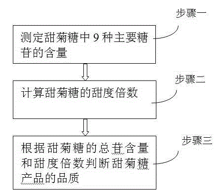 A method for evaluating the quality of stevia sugar