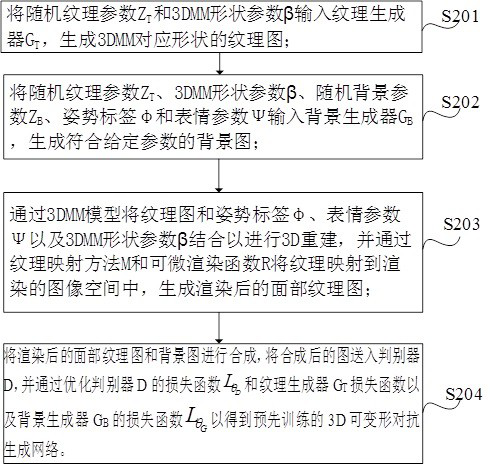 Attendance method, system, electronic device and storage medium based on face recognition