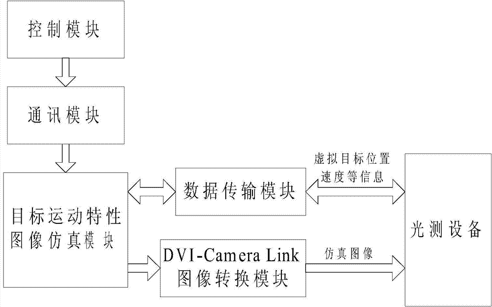 Target motion characteristic image simulating and outputting system