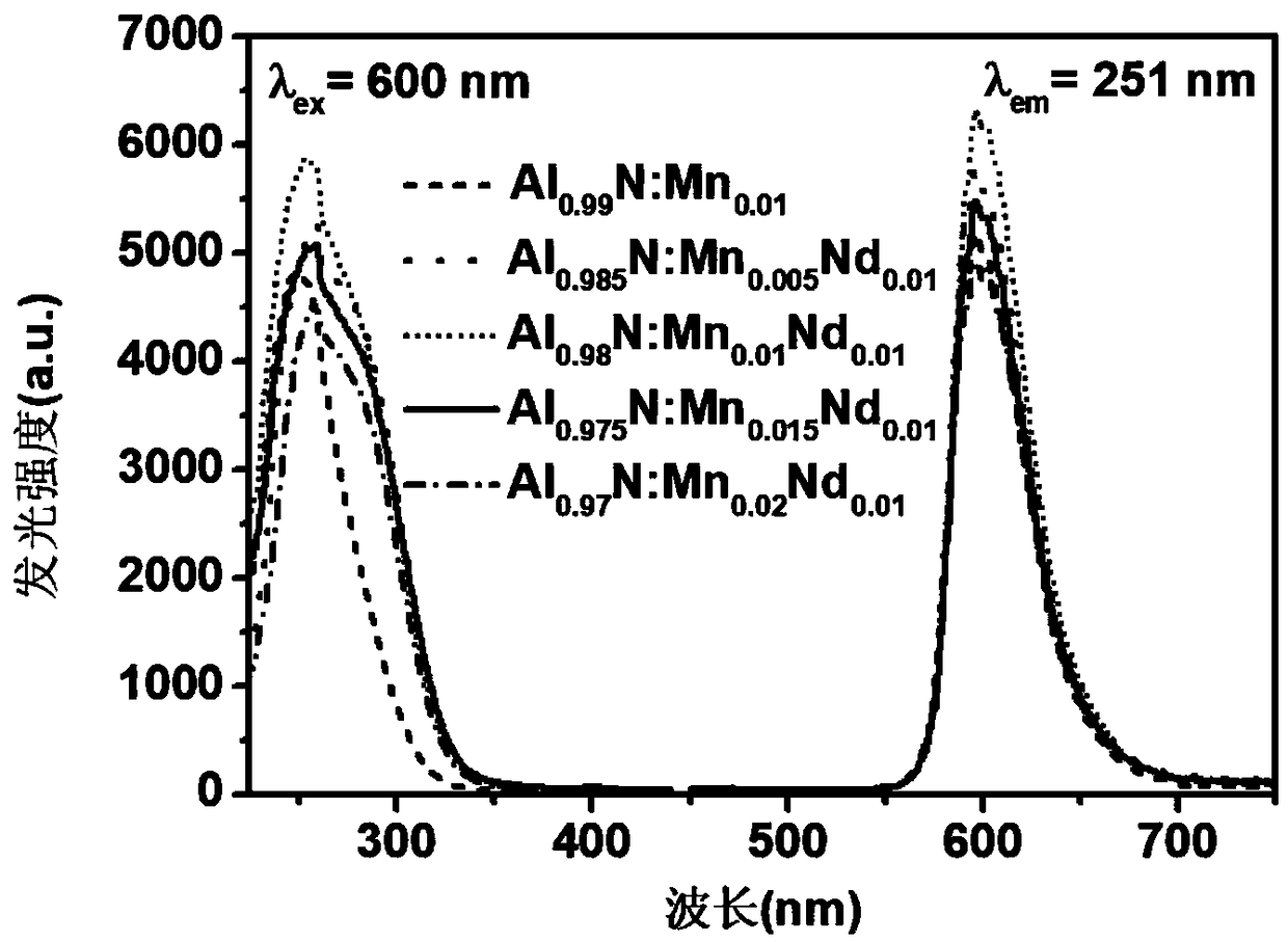 Nitride red fluorescent powder used for white light LED, and preparation method thereof