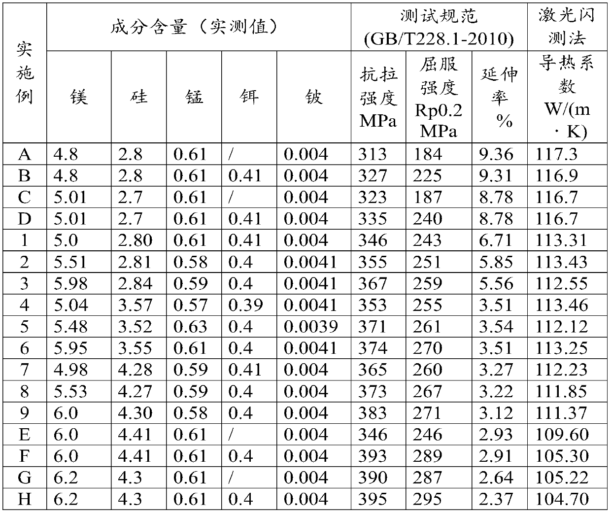 Die casting aluminum alloy