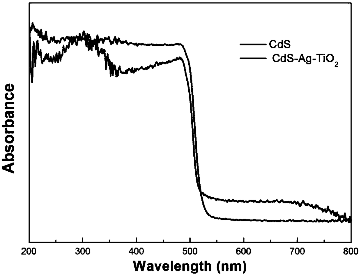 Z type CdS-Ag-TiO2 composite photocatalytic material and preparation method and application thereof