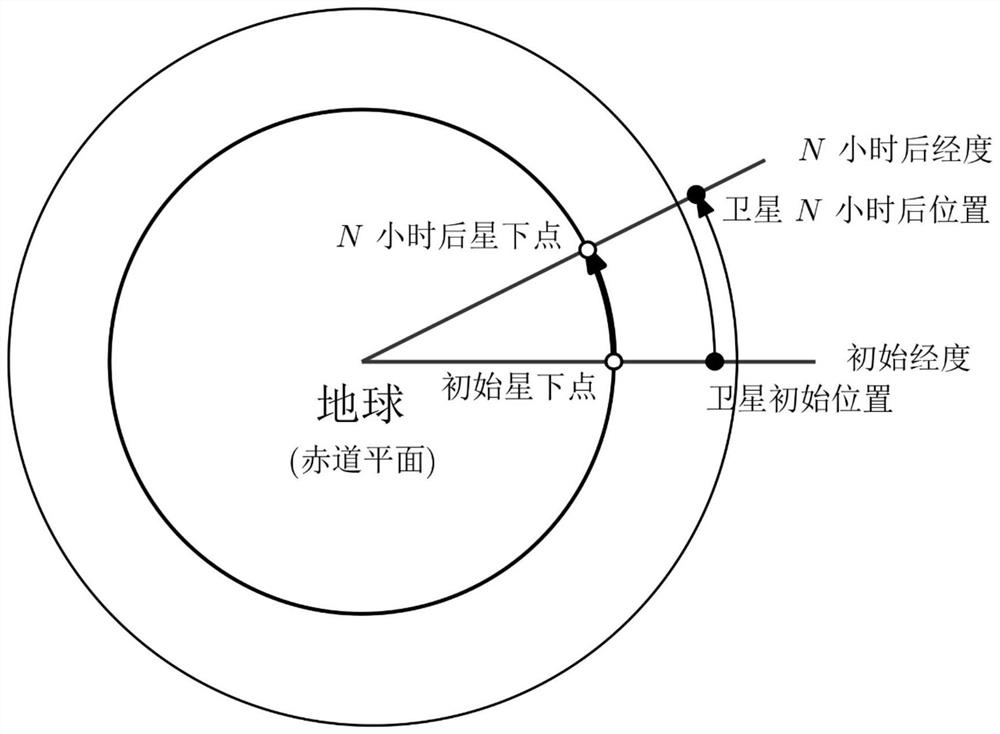 A Method for Determining Semi-major Axis of Equatorial Orbit for Timed Return of Subsatellite Point