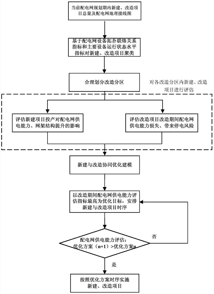 A collaborative optimization method for new construction and renovation planning of major distribution network equipment