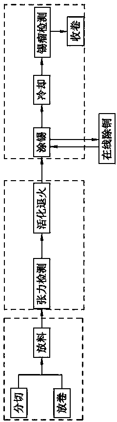 Production method of clean and pollution-free supersoft tin-plated solder strip