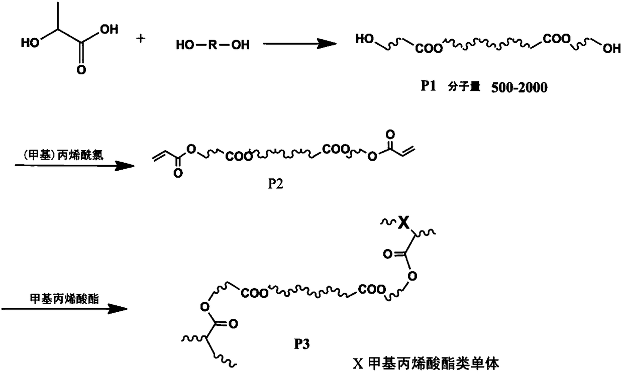 A kind of preparation method and application of degradable antifouling resin