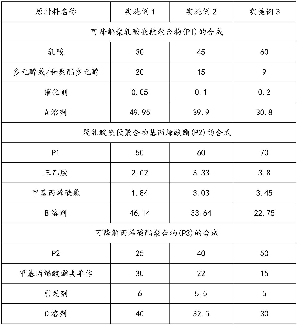 A kind of preparation method and application of degradable antifouling resin