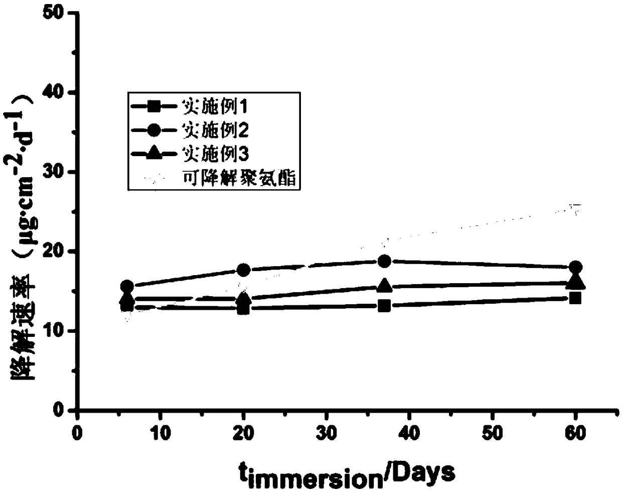 A kind of preparation method and application of degradable antifouling resin