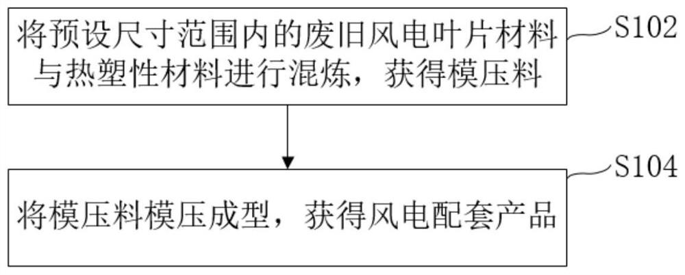 Waste wind power blade recycling method