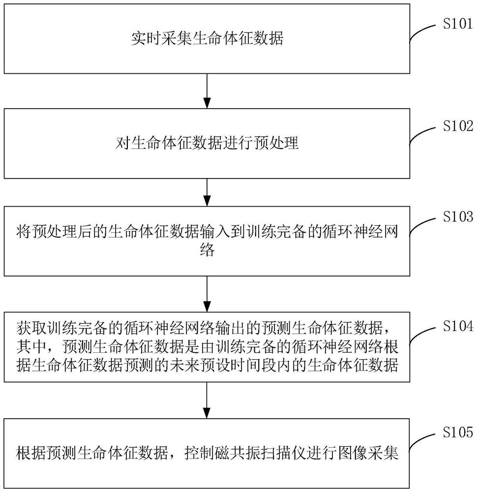 Image acquisition method, device, equipment and medium for magnetic resonance scanner