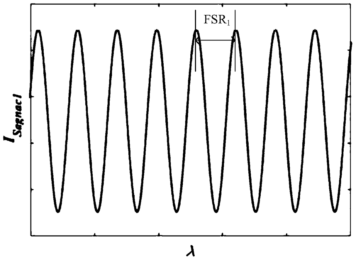 Spectrum detection type gas sensor based on optical fiber Sagnac bicyclo-parallel structure