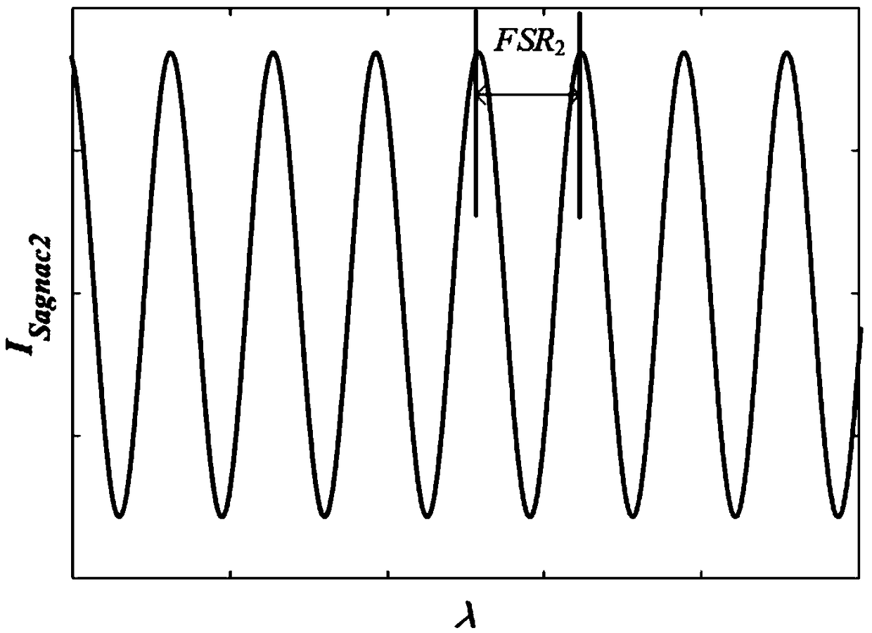 Spectrum detection type gas sensor based on optical fiber Sagnac bicyclo-parallel structure