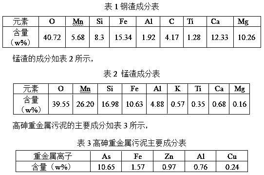 A method for comprehensive utilization of high-arsenic heavy metal sludge and iron-manganese slag