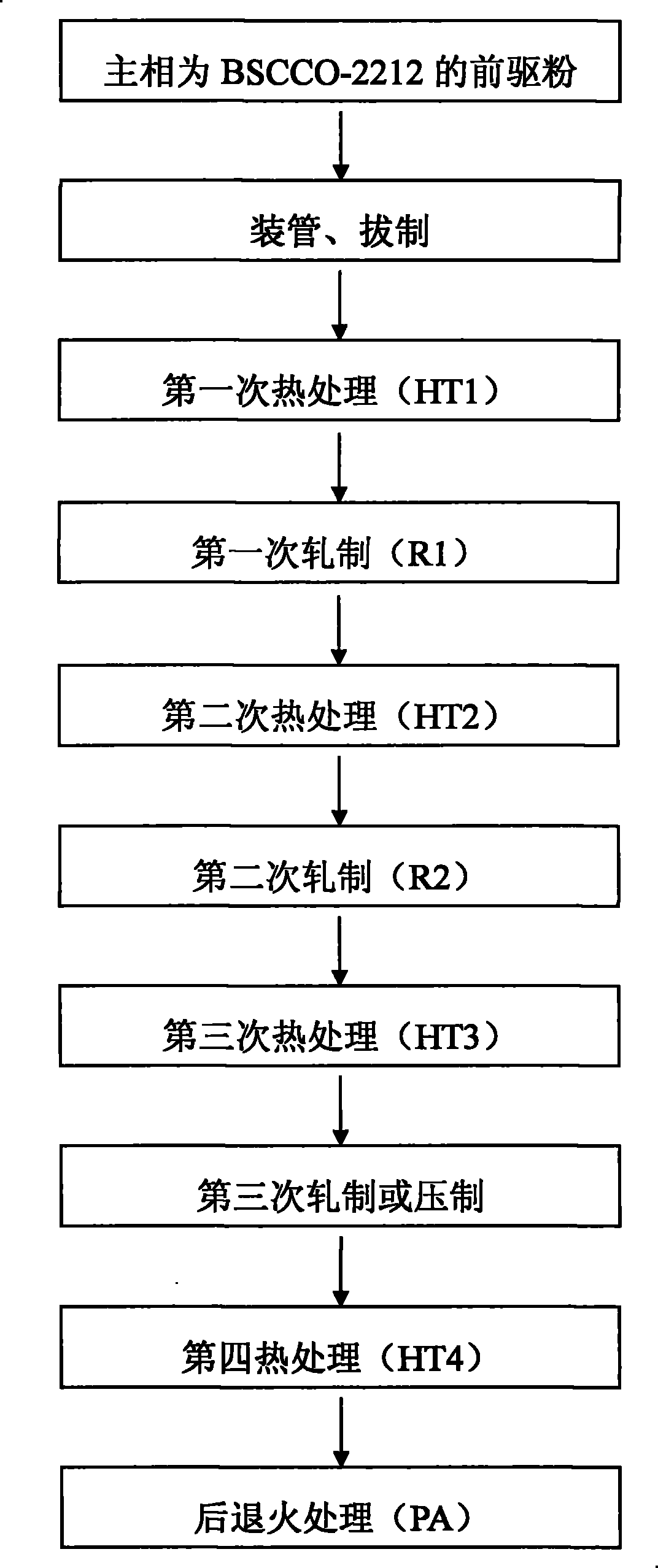 High-performance bismuth series high-temperature superconducting strip and preparation method thereof