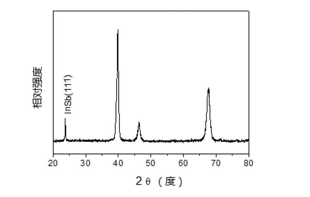 Method for depositing and preparing super-hydrophobic indium antimonide thin film from ionic liquid