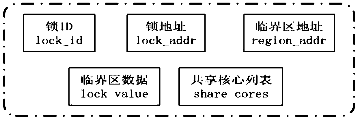 Implementation method of global constraint-based lock instruction pseudo-random self-comparison verification model