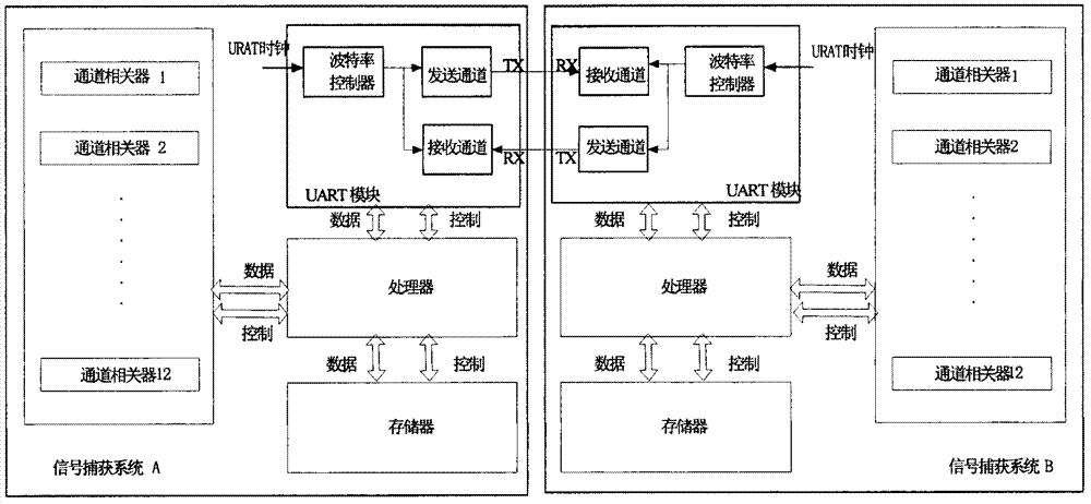 Multichannel joint capture method of satellite navigation receiver