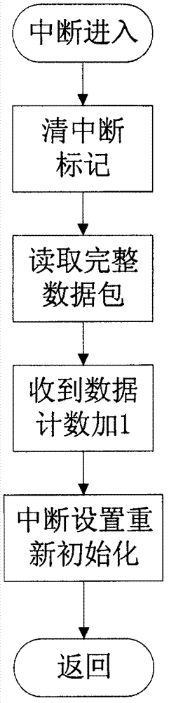 Multichannel joint capture method of satellite navigation receiver