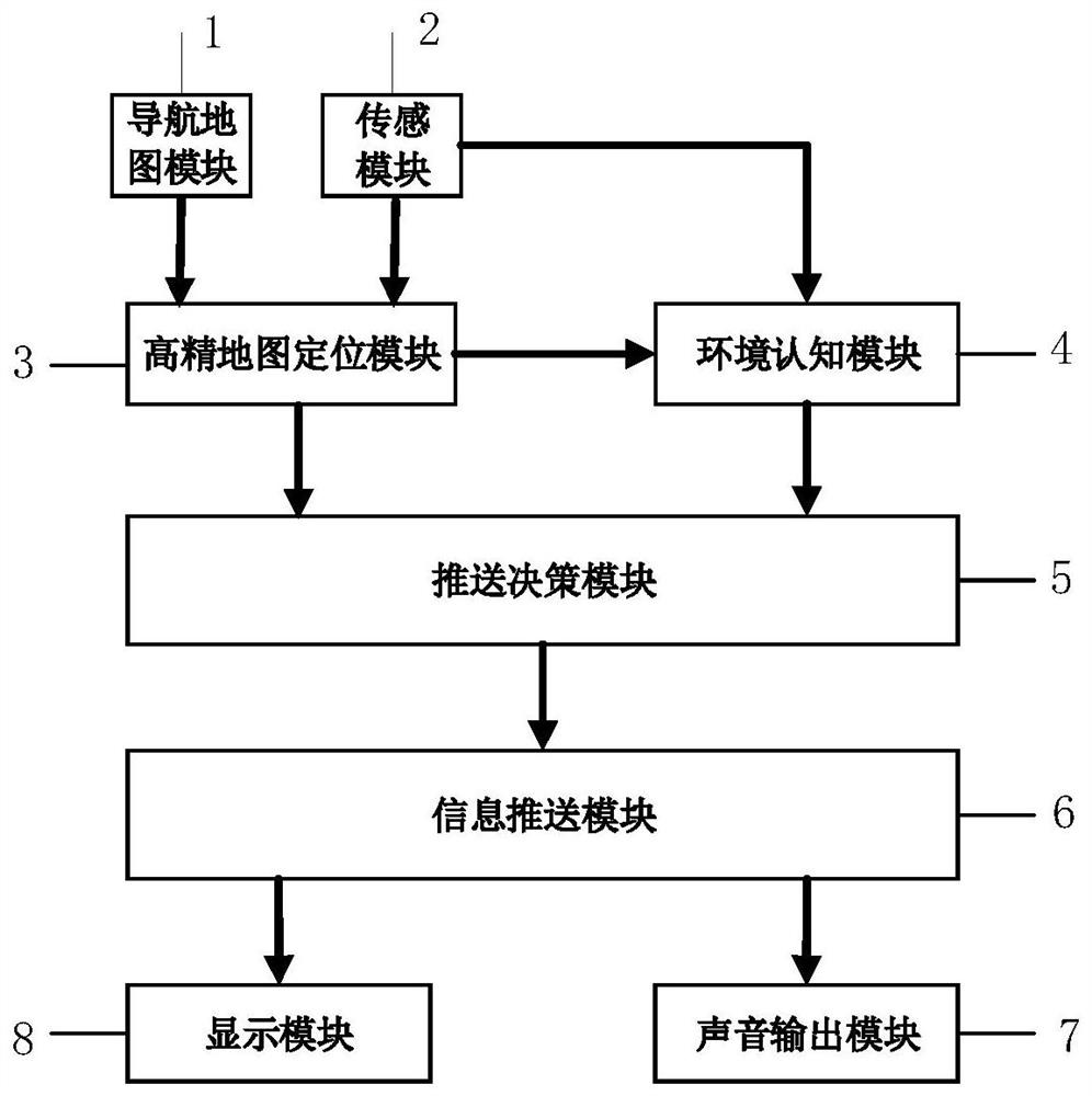 Automatic driving function push method, system and vehicle based on traffic flow