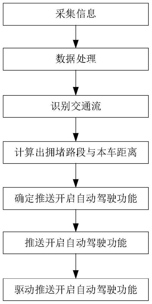 Automatic driving function push method, system and vehicle based on traffic flow