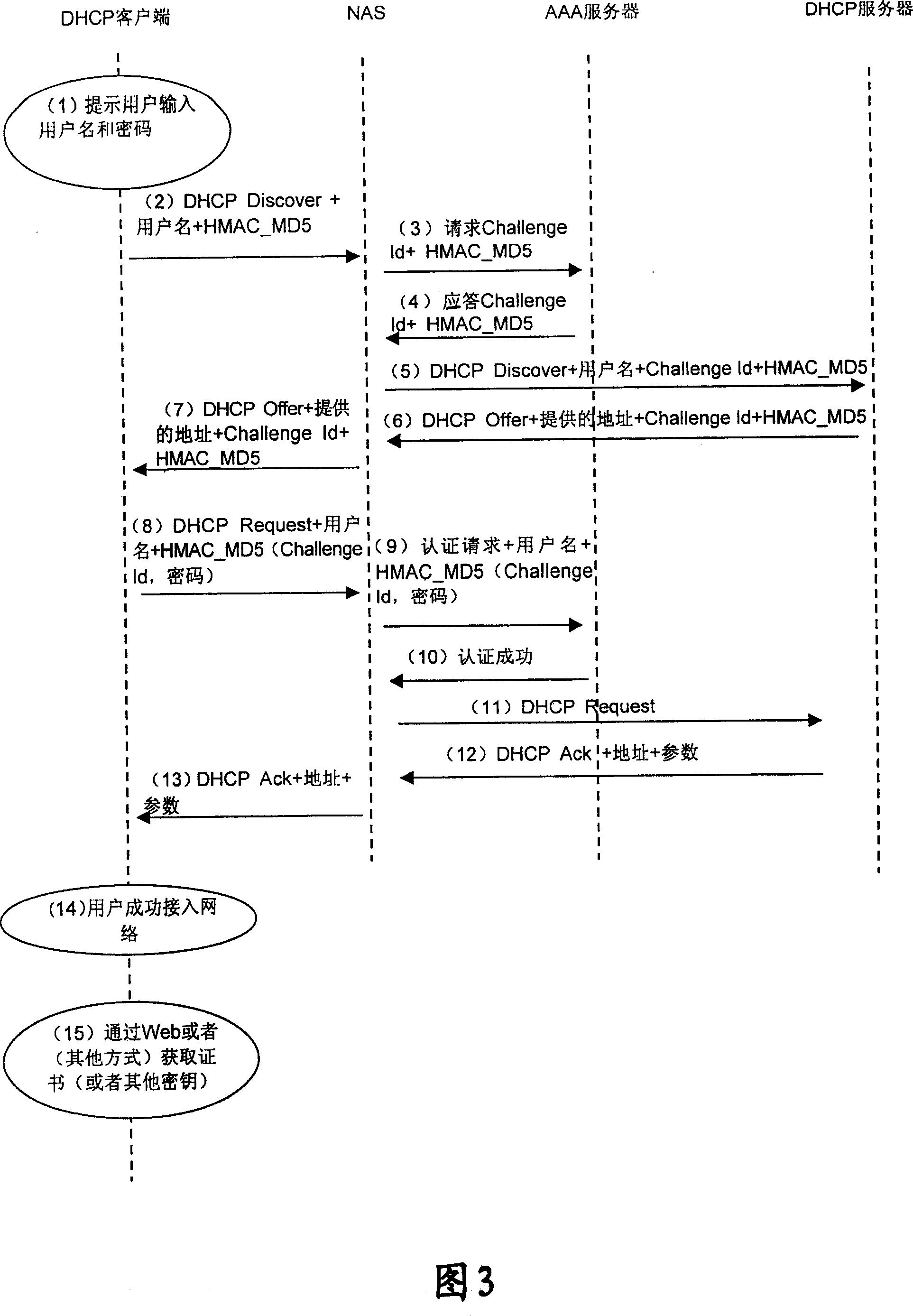 A method for user access authentication