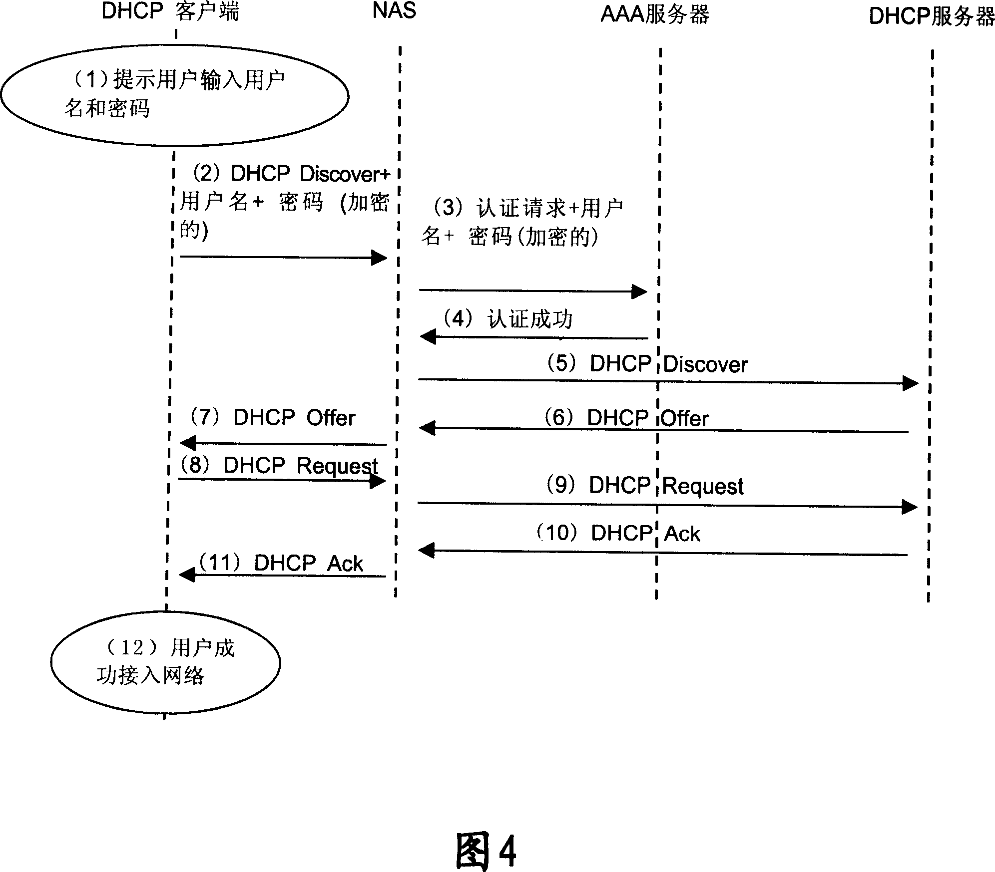 A method for user access authentication