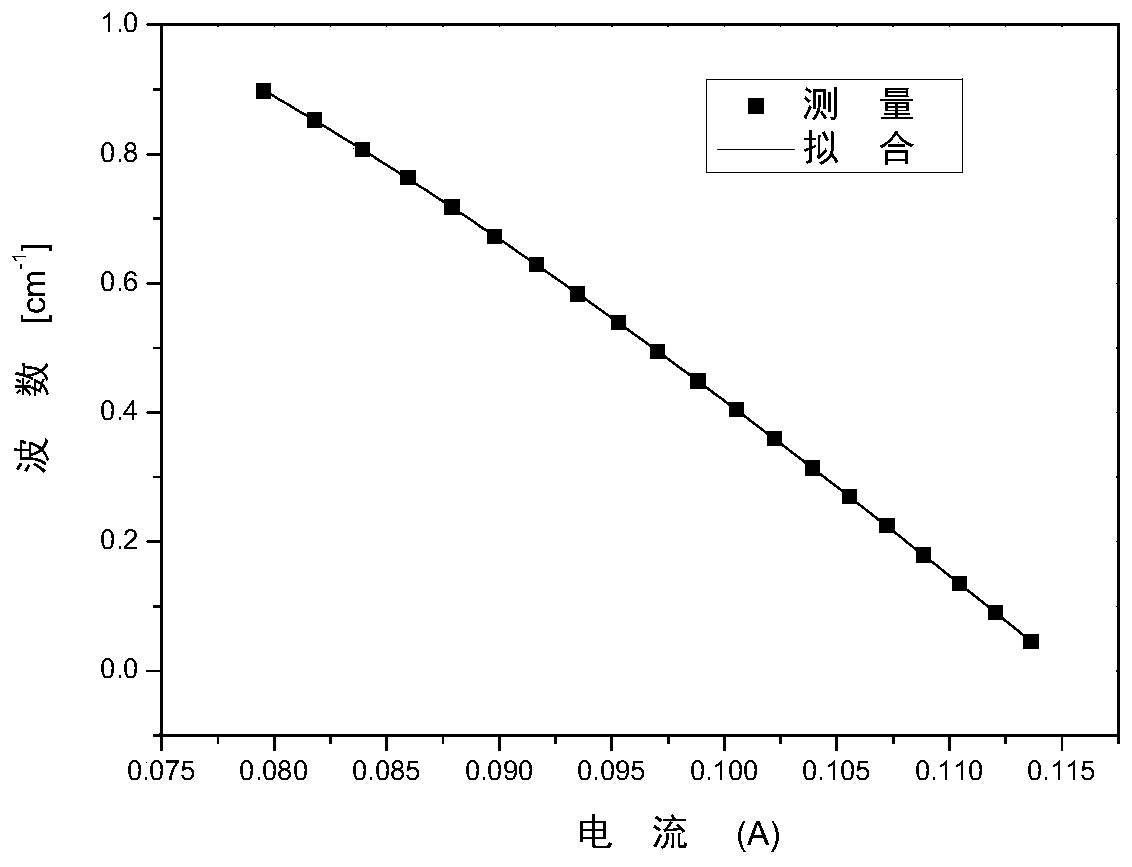 A method to directly obtain the wavelength response of the current modulation of the distributed feedback semiconductor laser source