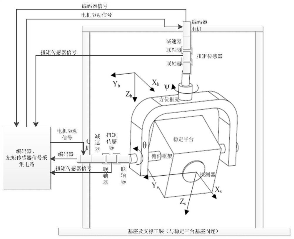 Small stabilized platform friction torque testing method based on force balance