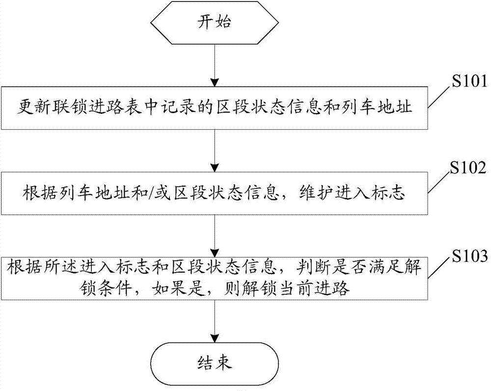 Route unlocking method and device