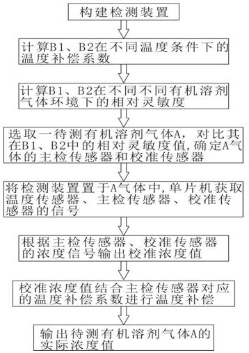 Organic solvent gas concentration detection method