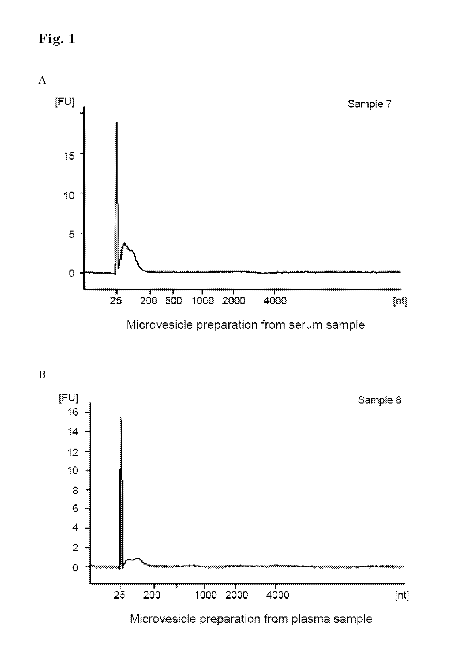 Method of analysing a blood sample of a subject for the presence of a disease marker