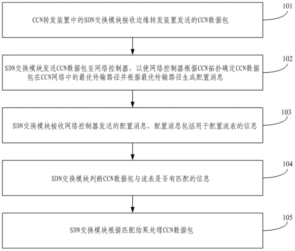 SDN-based CCN route assisting management method, CCN forwarding device and network controller