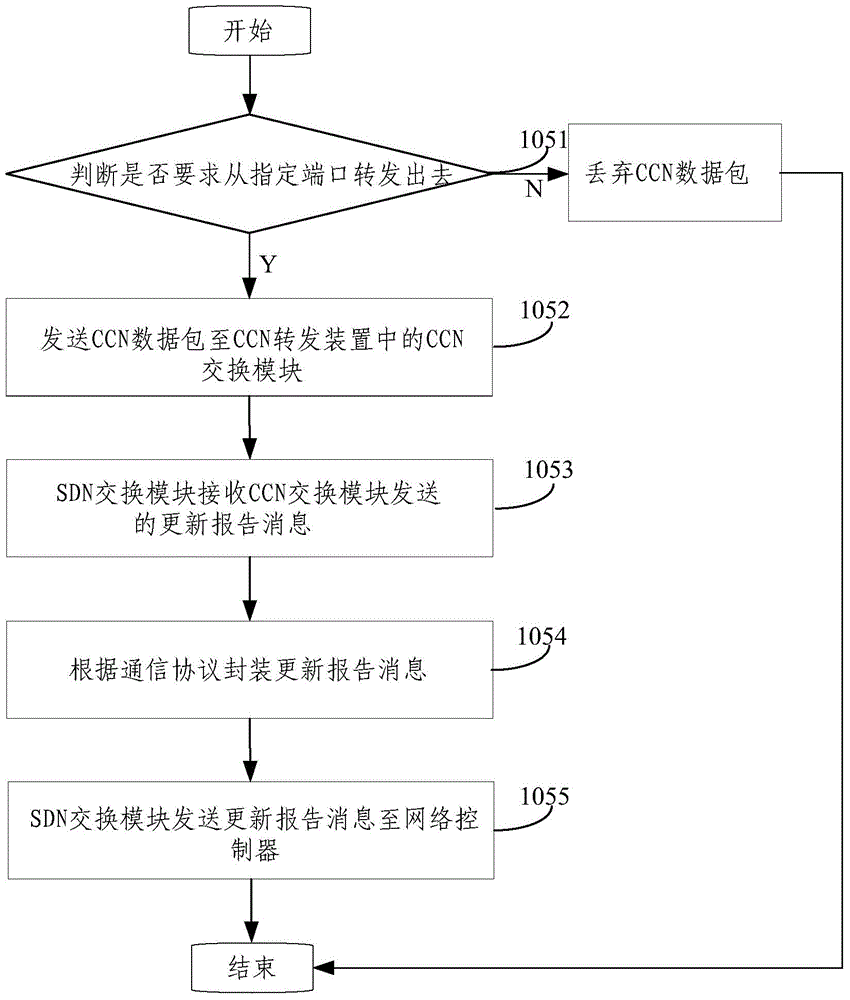 SDN-based CCN route assisting management method, CCN forwarding device and network controller