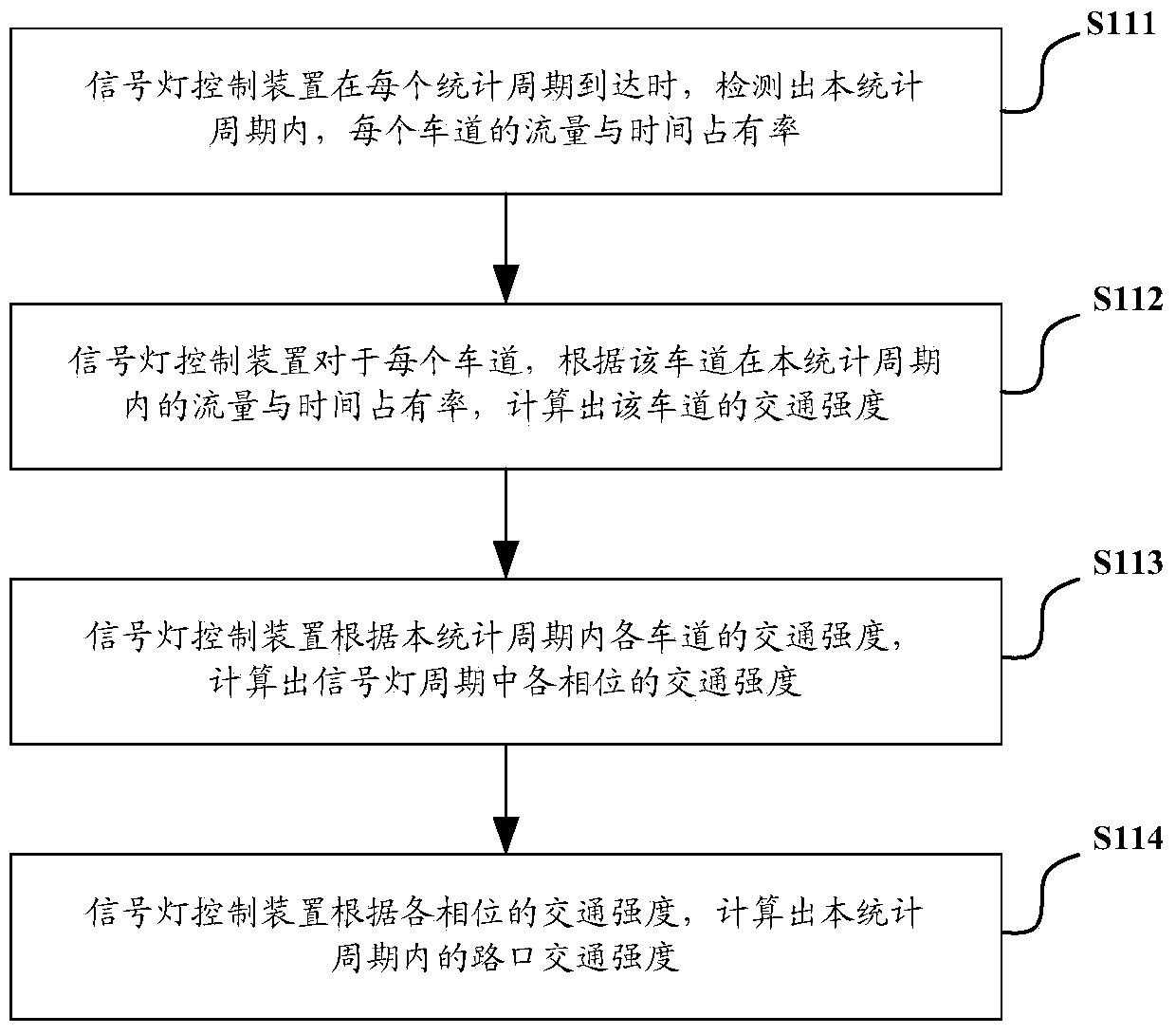 Crossing traffic jam judging and control method and system based on sensing detectors