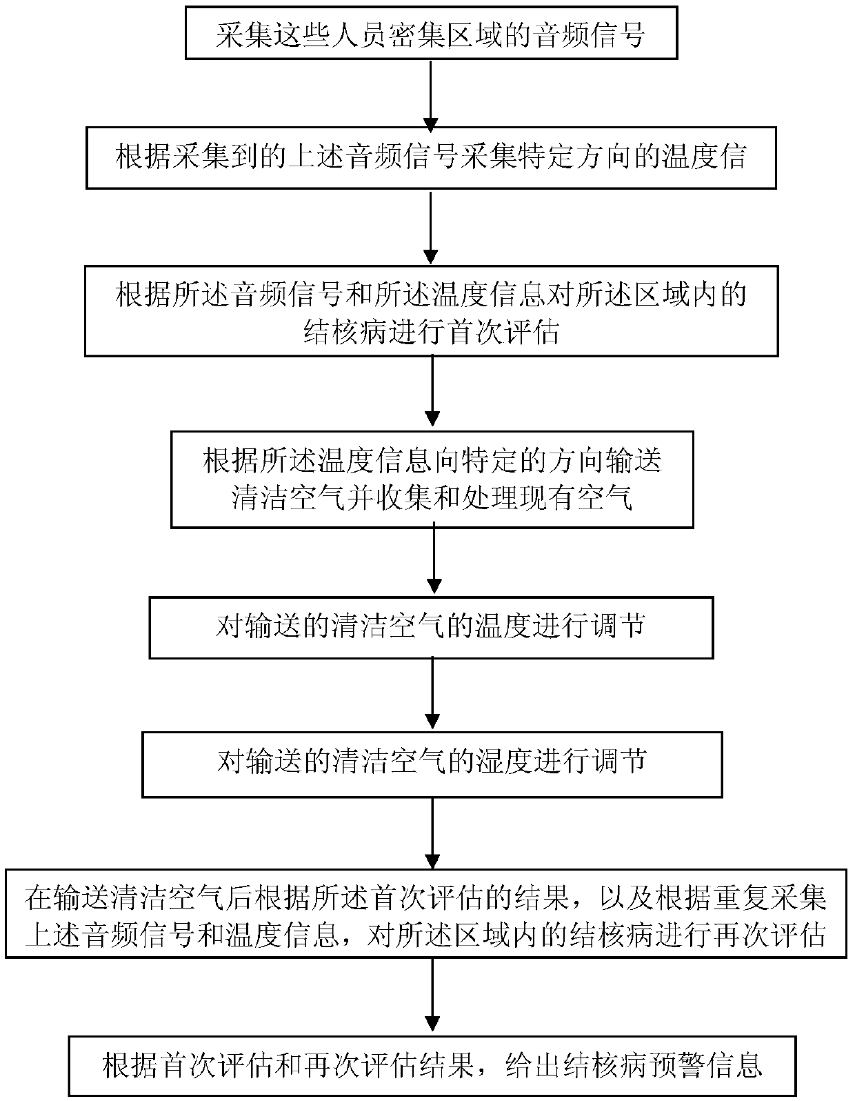 Tuberculosis early warning method for crowded place