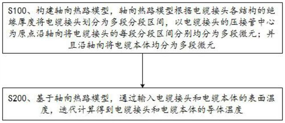 A micro-element-based cable joint and body conductor temperature calculation method