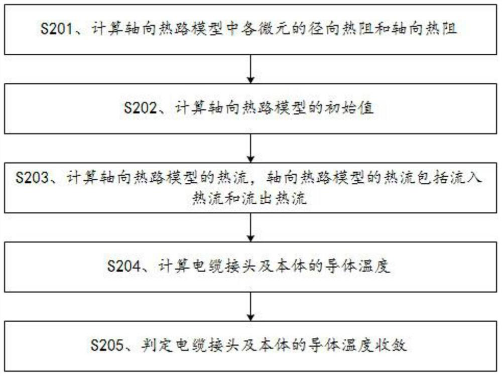 A micro-element-based cable joint and body conductor temperature calculation method