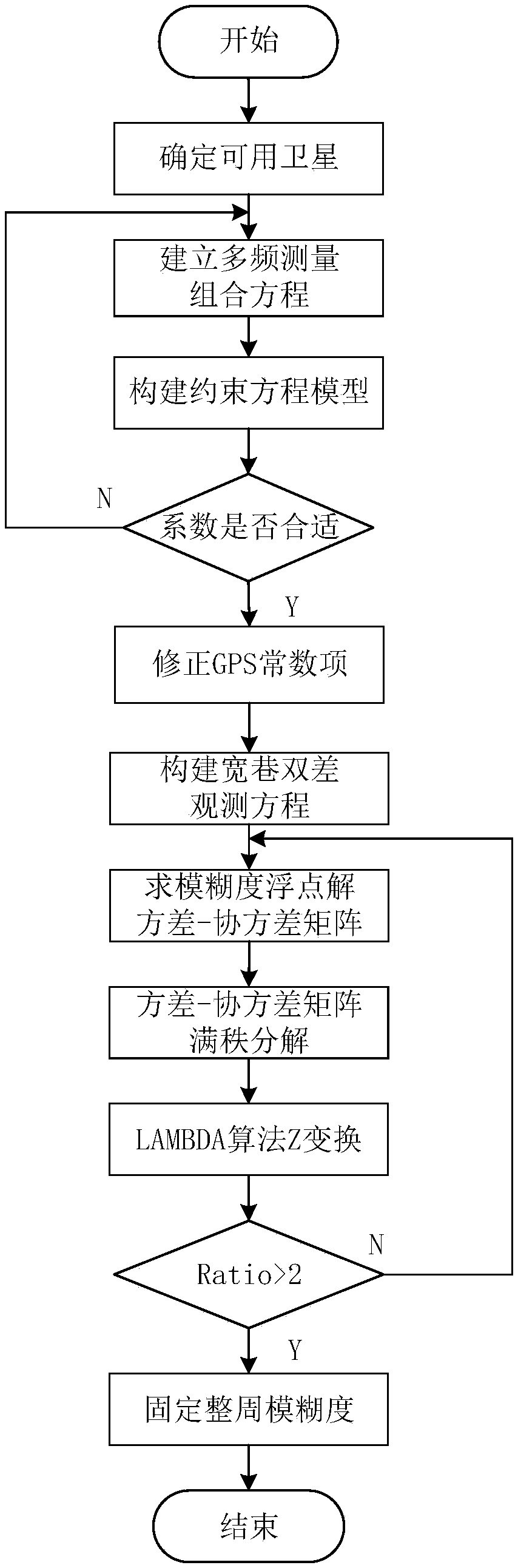 Method and system for fixing integer ambiguity