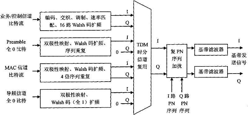 FFT-based method for capturing PN sequence in CDMA 2000 1x EV-DO system