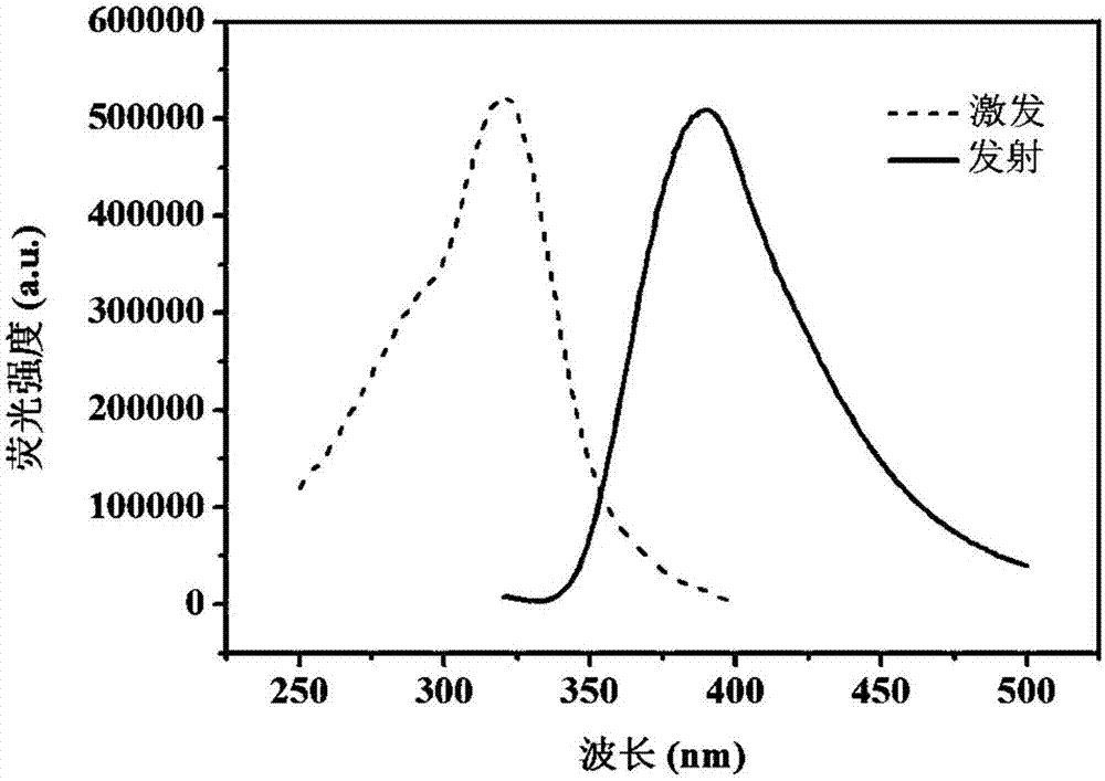 Preparation method of water-soluble yellow fluorescent carbon quantum dots