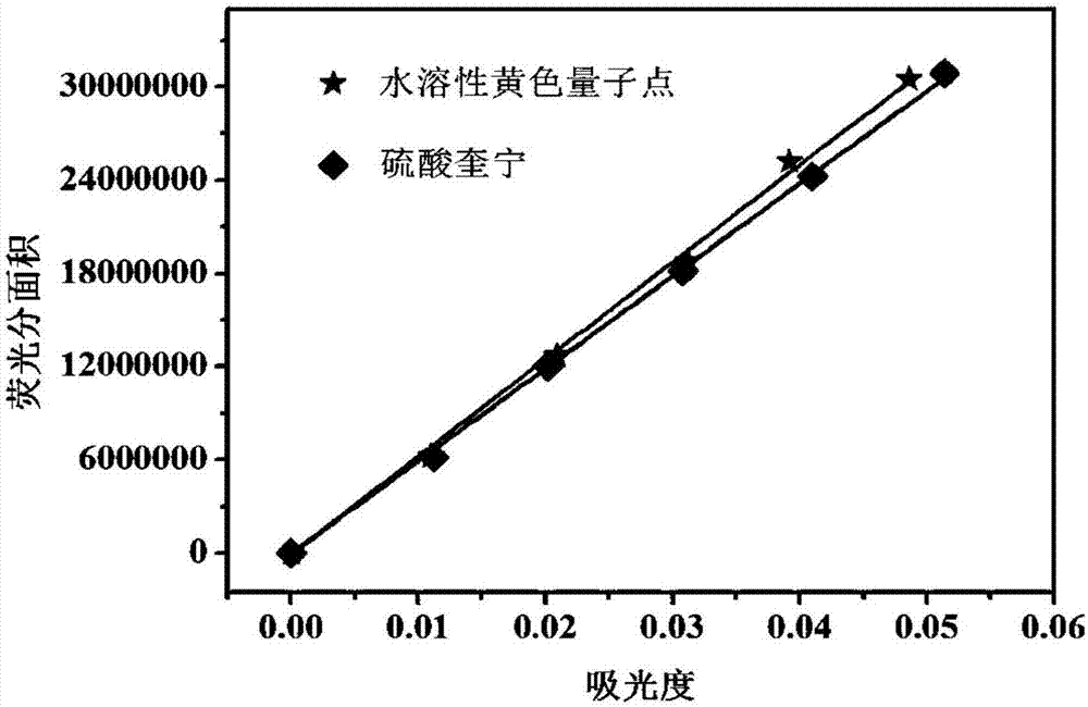Preparation method of water-soluble yellow fluorescent carbon quantum dots
