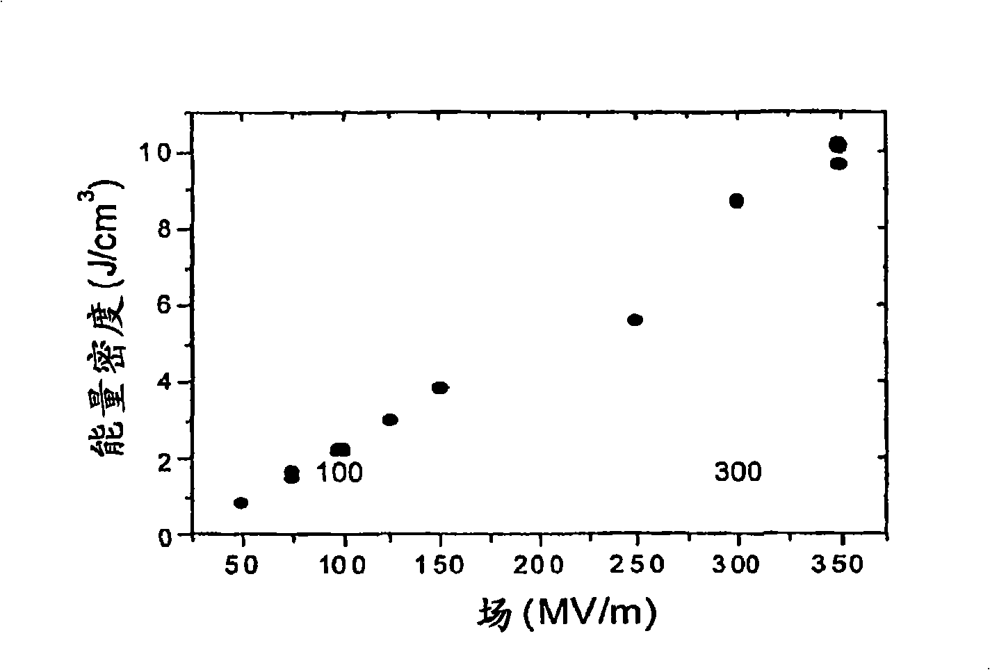 High electric energy density polymer capacitors with fast discharge speed and high efficiency based on unique poly(vinylidene fluoride) copolymers and terpolymers as dielectric materials