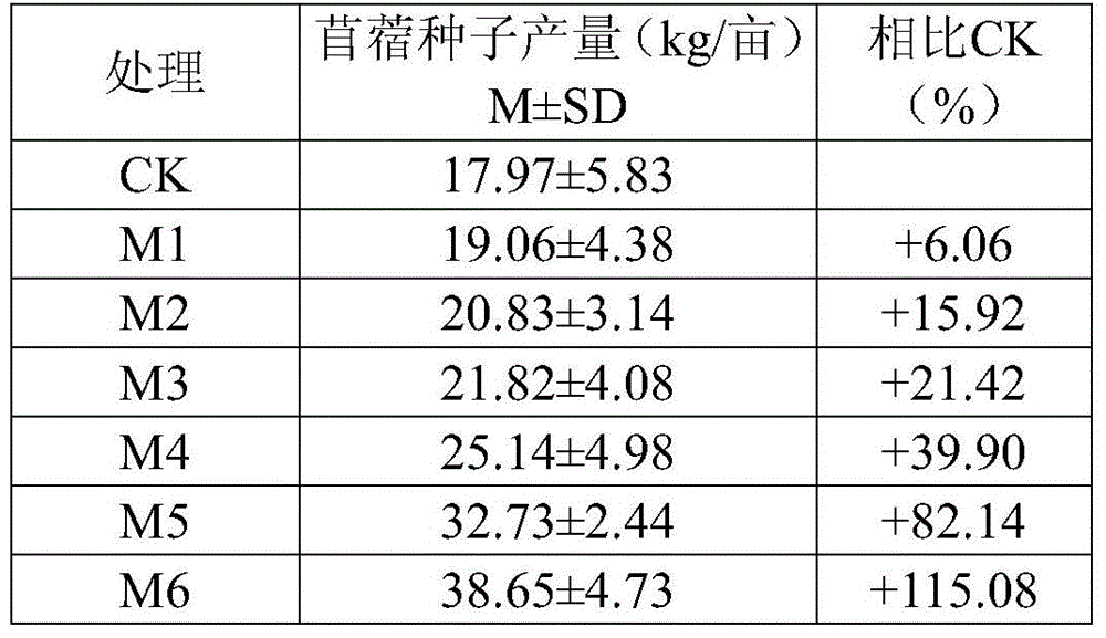 A kind of micro-fertilizer composition for improving the yield of alfalfa seeds in the area of ​​one river and two rivers in Tibet