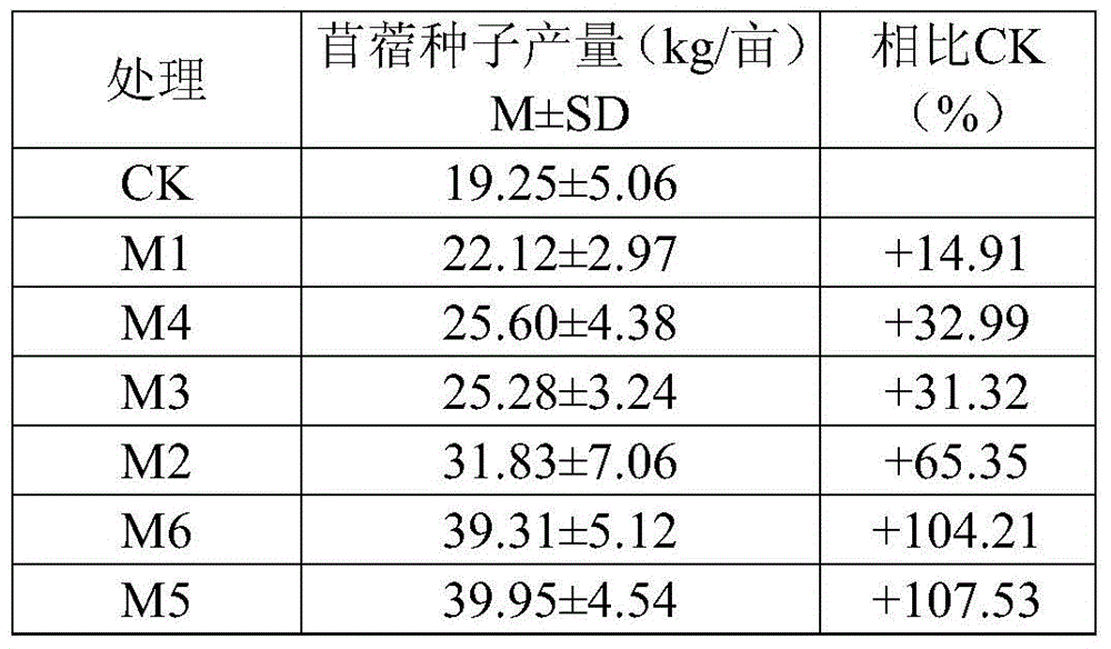 A kind of micro-fertilizer composition for improving the yield of alfalfa seeds in the area of ​​one river and two rivers in Tibet