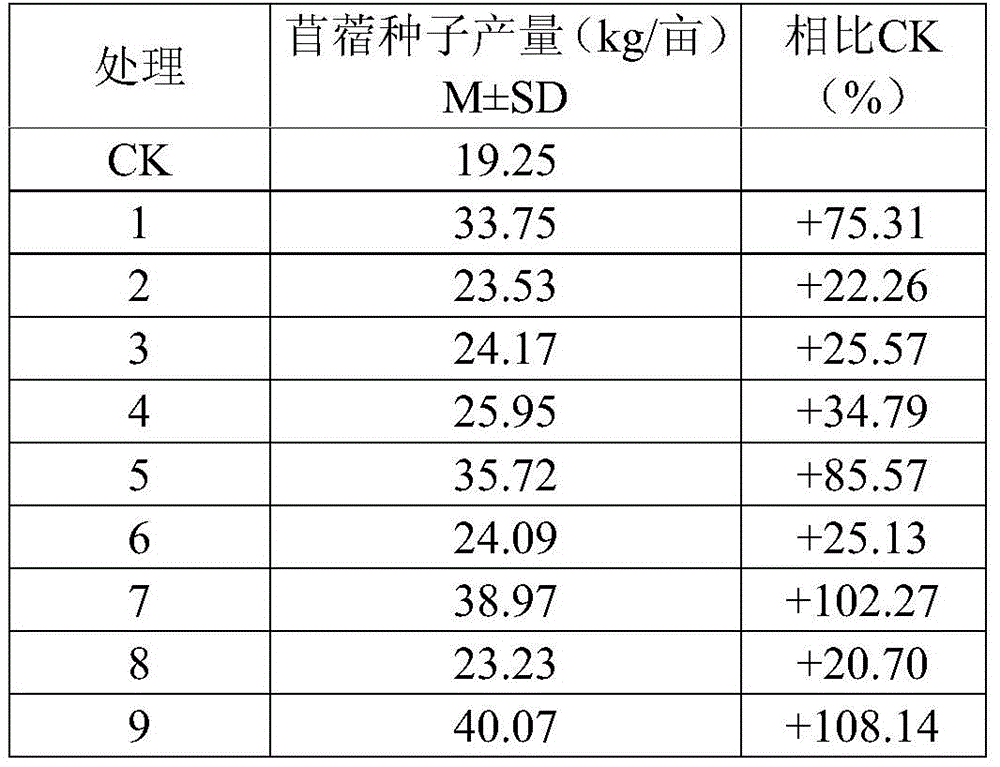 A kind of micro-fertilizer composition for improving the yield of alfalfa seeds in the area of ​​one river and two rivers in Tibet