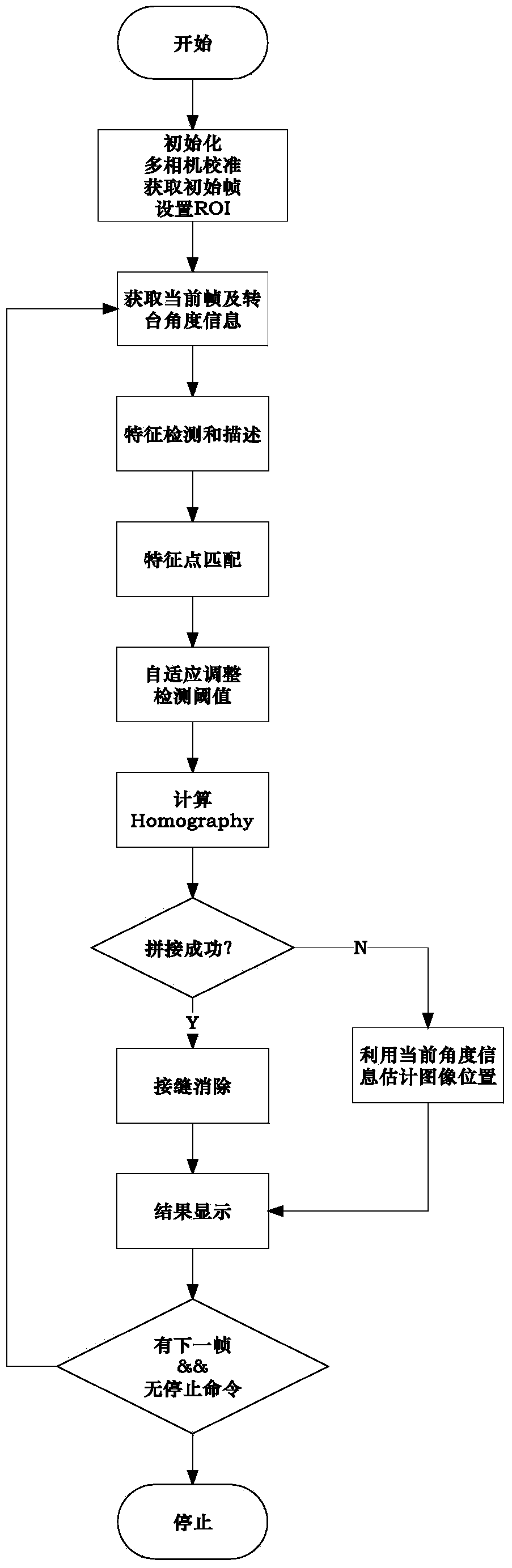 Real-time full-view monitoring method and device based on multi-camera rotating scanning