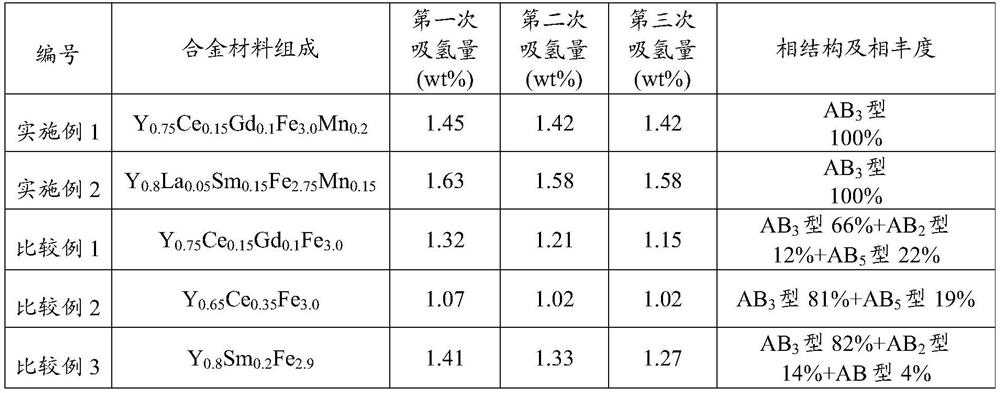 Rare earth-iron-based alloy material and preparation method and application thereof