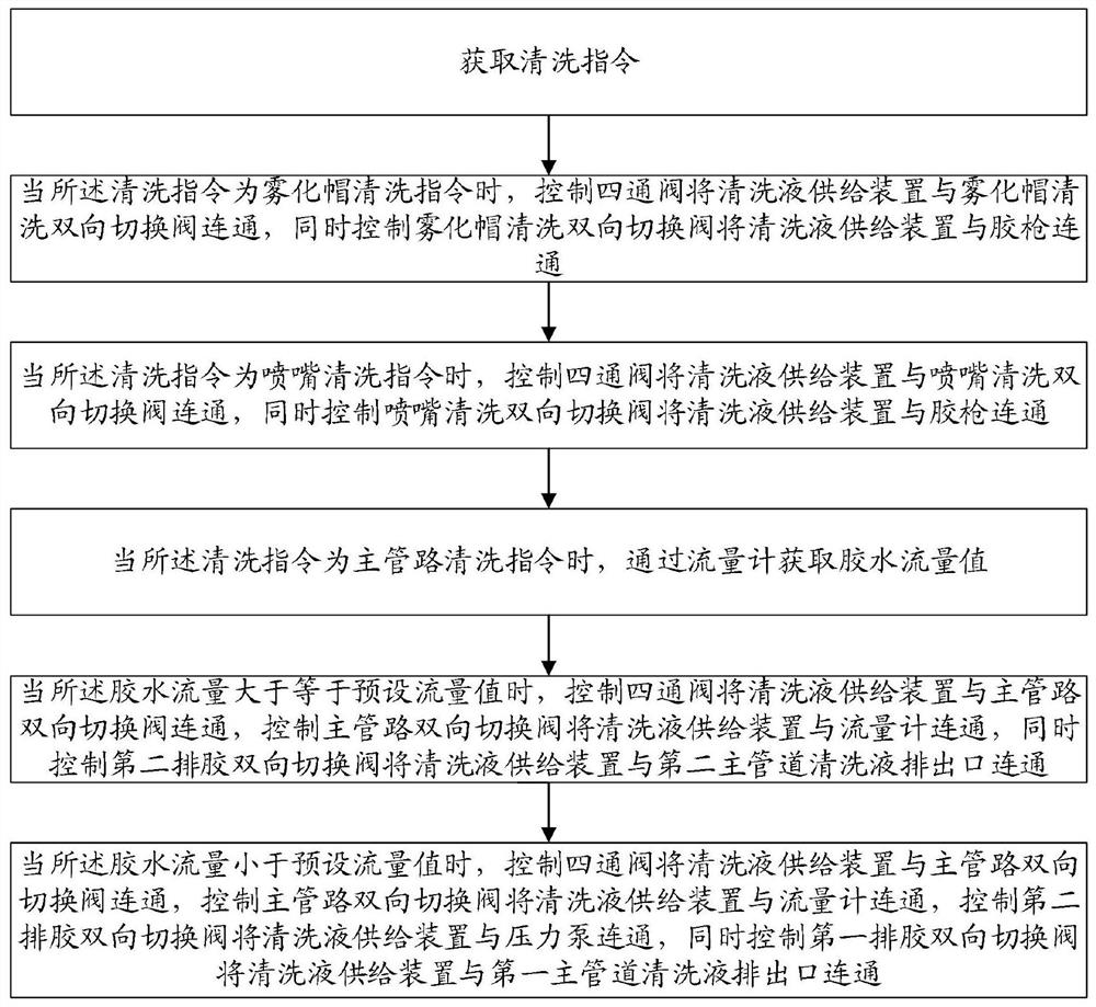 Automatic cleaning device and method for glue spraying equipment