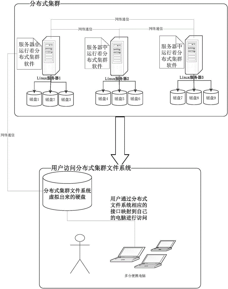 High availability method for reinforced distributed cluster file system