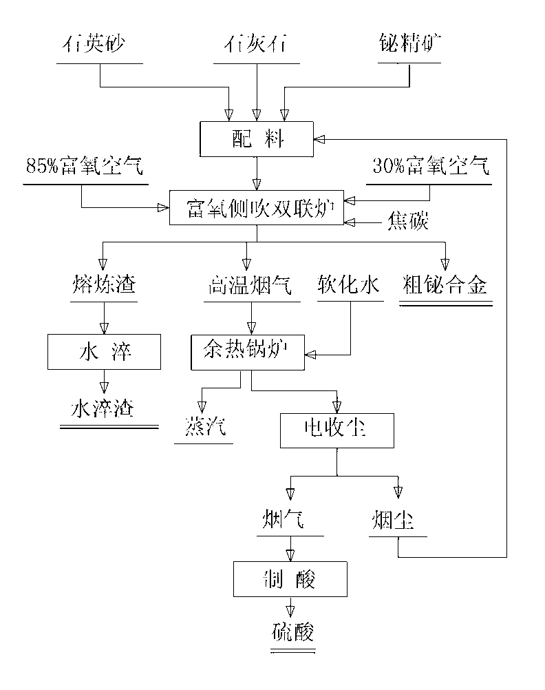 Method for smelting lead-bismuth concentrate in oxygen-rich side-blown duplex furnace